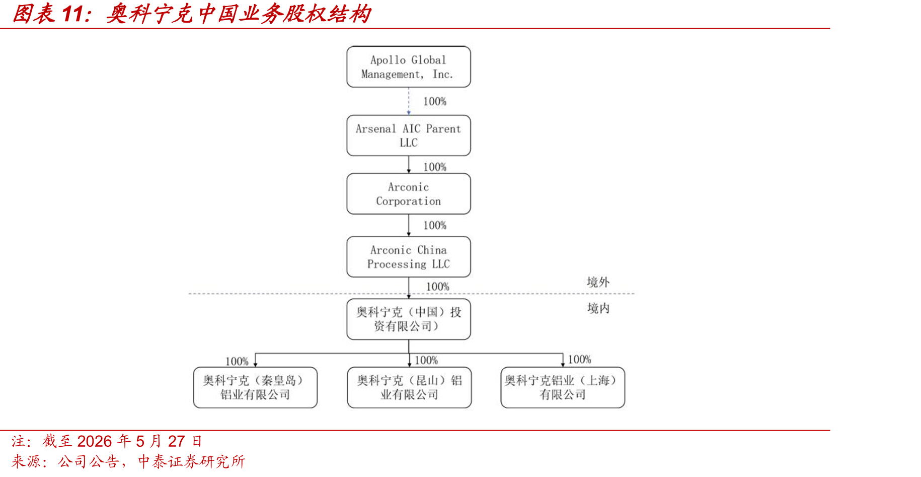 奥科宁克中国业务股权结构