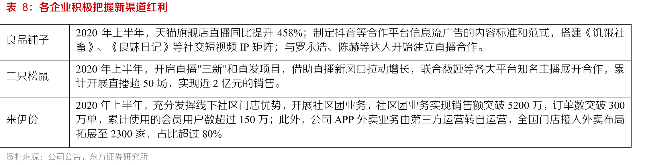 日上直邮逐月销售额（亿元）_第3页