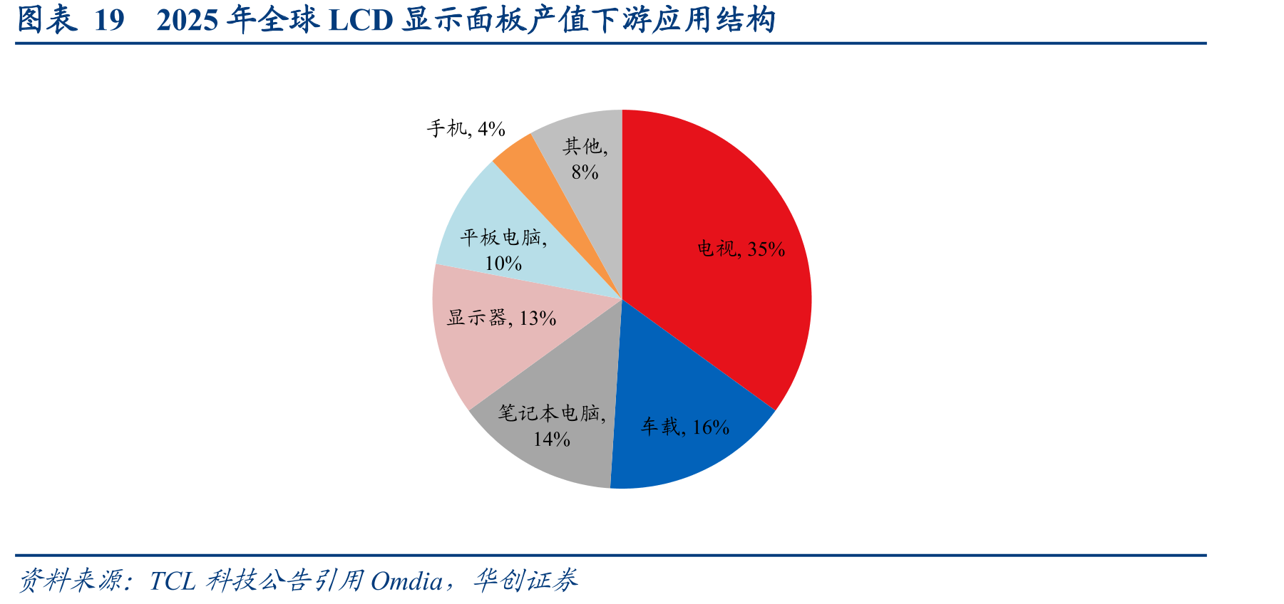 图表192025年全球LCD显示面板产值下游应用结构