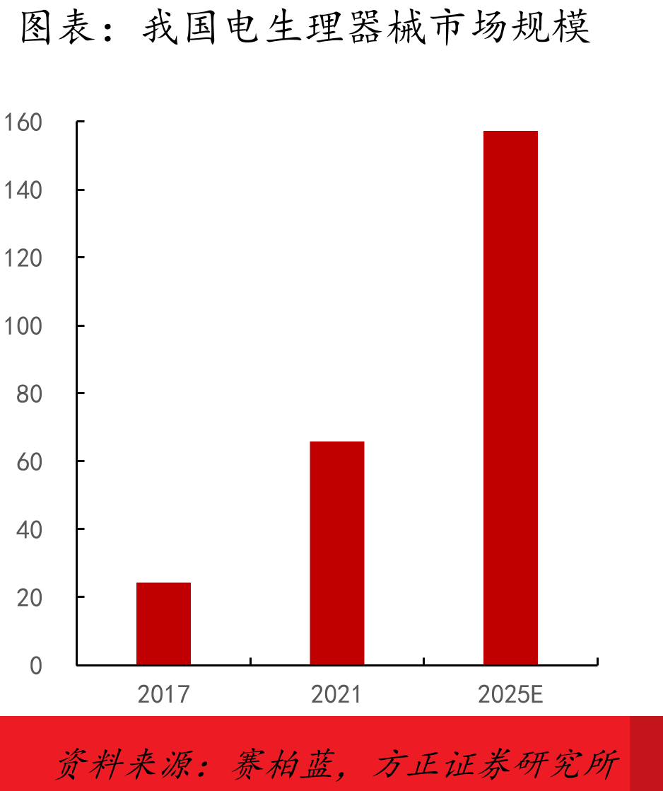 2022-2030E中国微创外科手术台数（左）_第4页