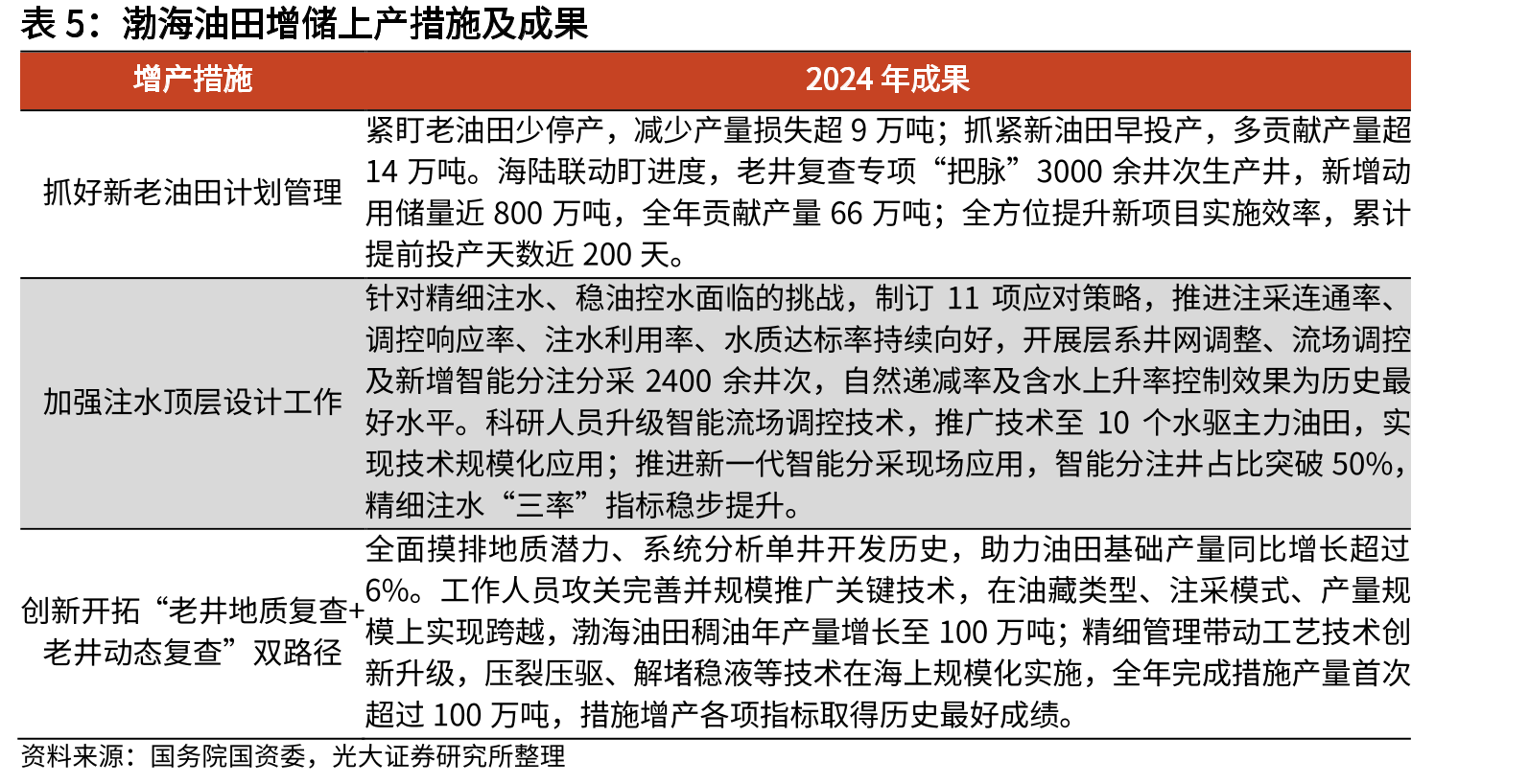 “十四五”期间中国海油重点天然气项目_第5页