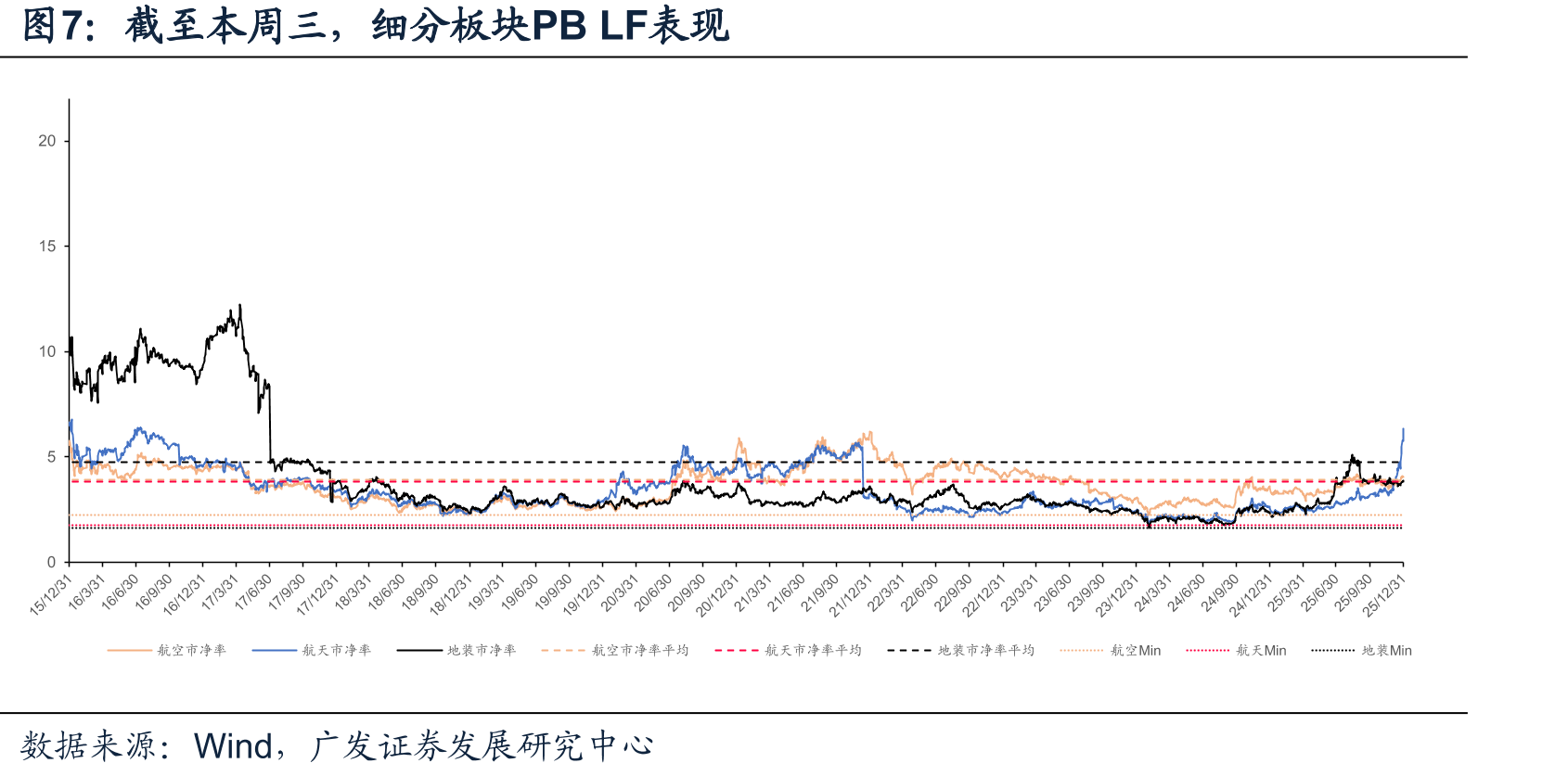 截至本周三，国防军工（申万）PETTM表现_第5页