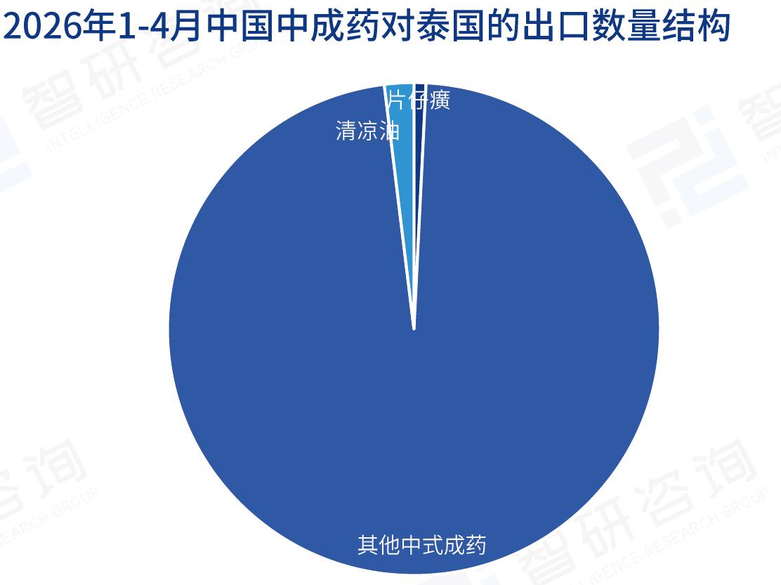 2020-2026年4月中成药细分产品出口金额_第3页
