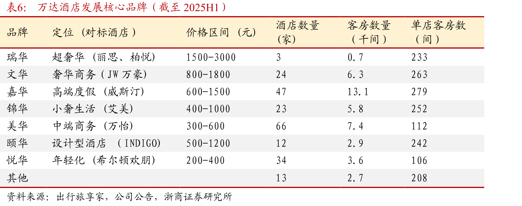 万达酒店分模式RevPAR（元）_第4页