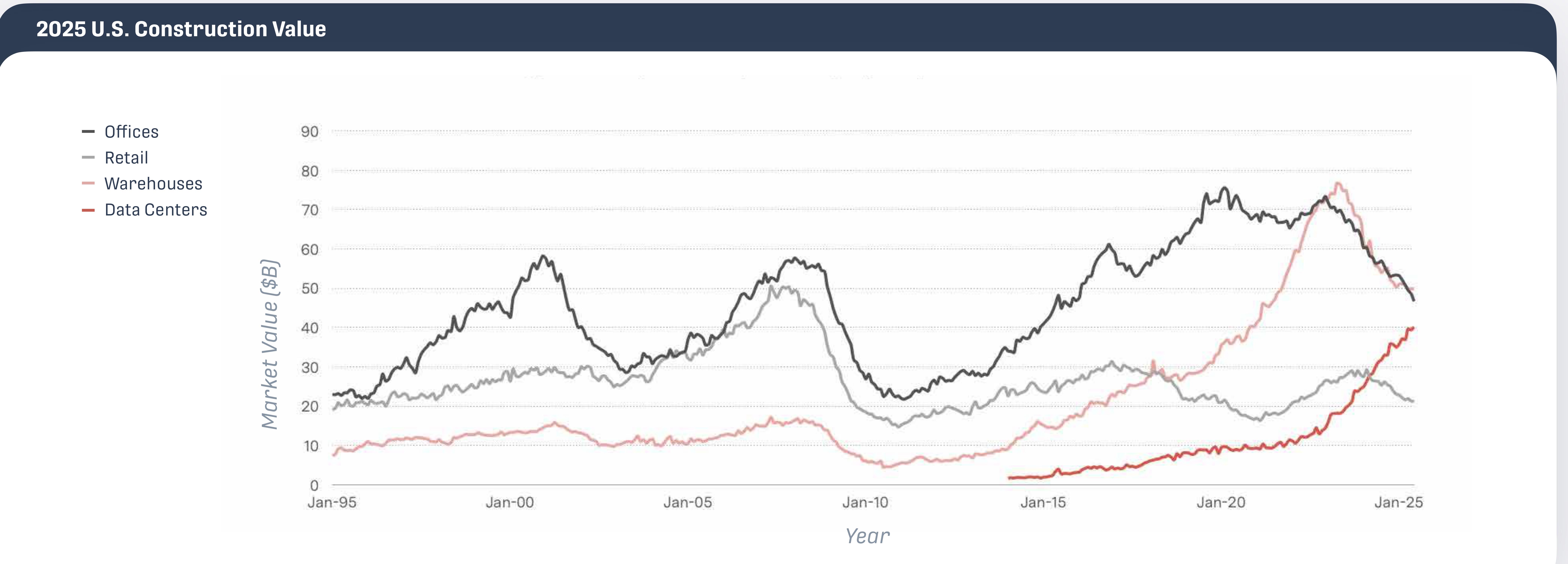 2025 U.S. Construction Value