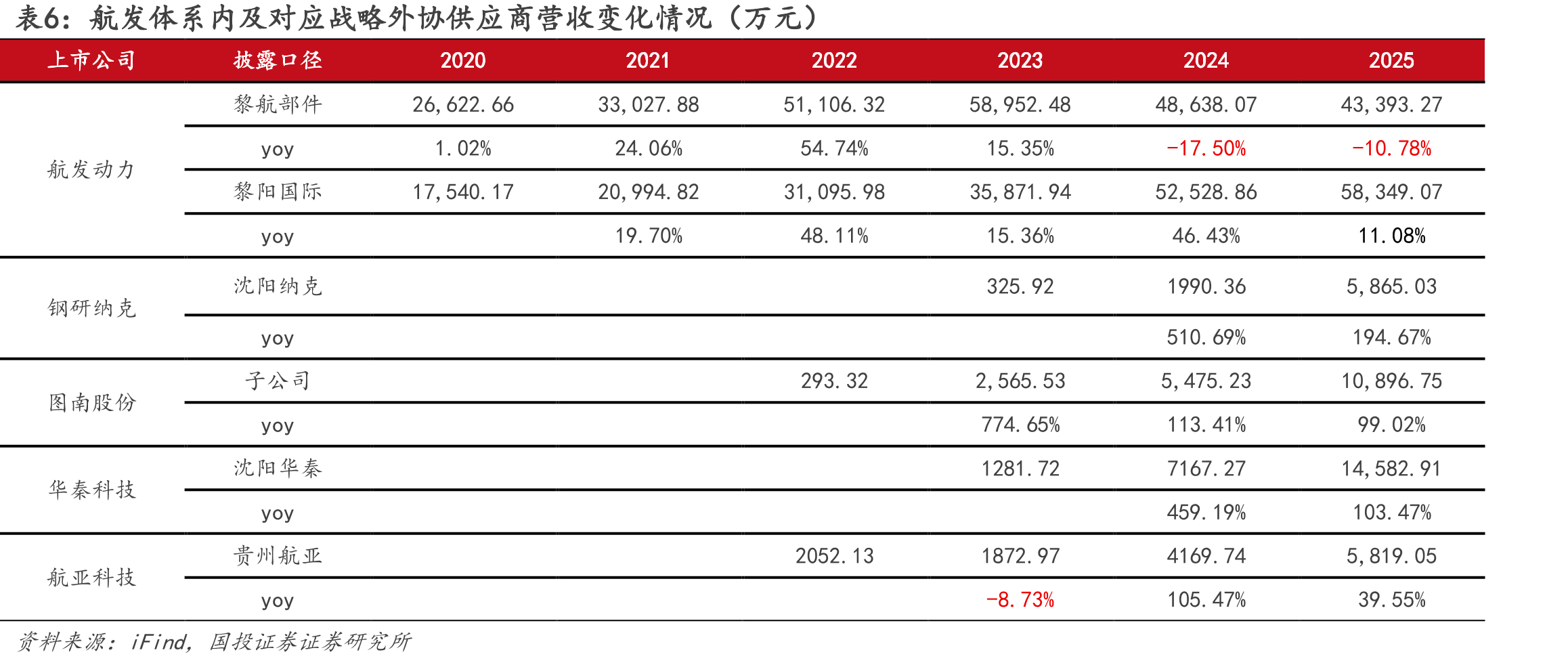 涡轴发动机产业链营收情况_第5页