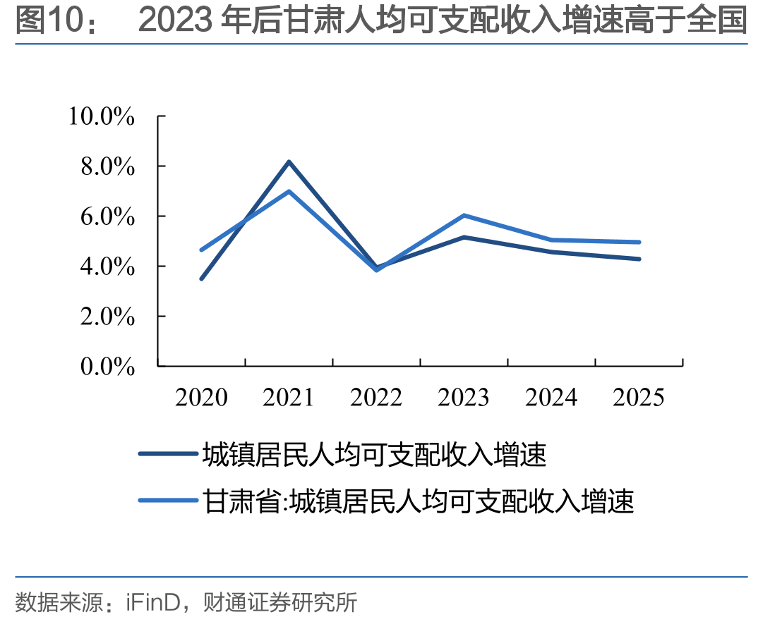 2023年后甘肃人均可支配收入增速高于全国