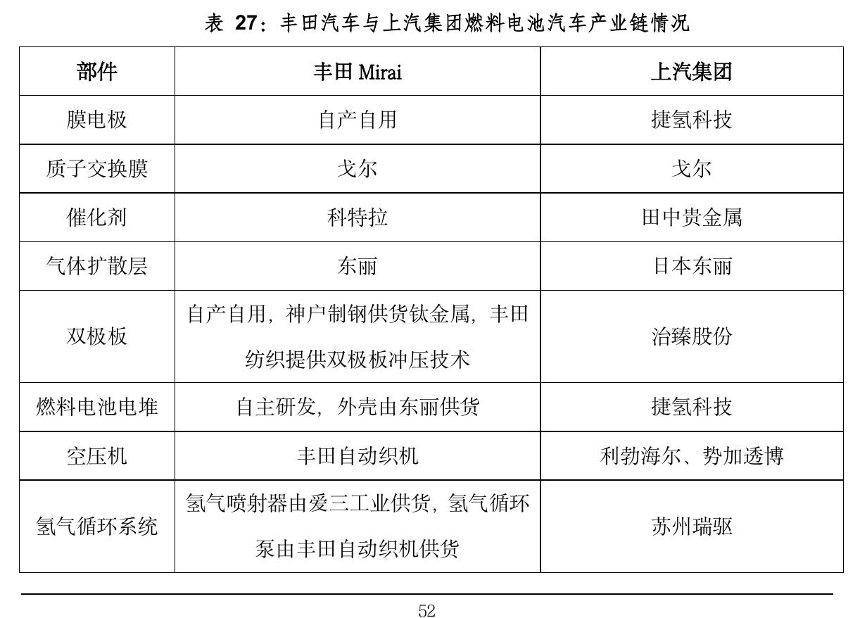 表27：丰田汽车与上汽集团燃料电池汽车产业链情况