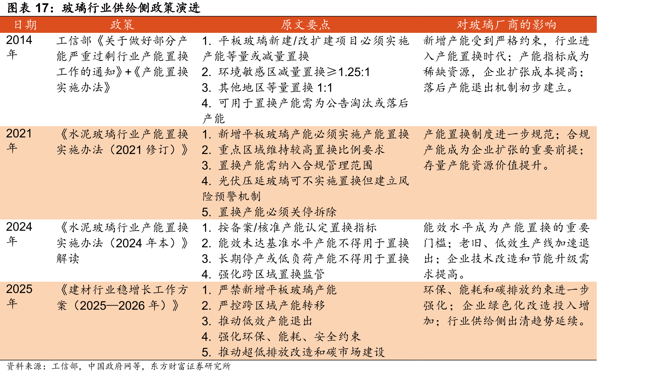 玻璃行业供给侧政策演进