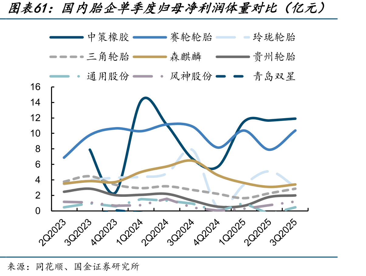 国内胎企单季度归母净利润体量对比（亿元）