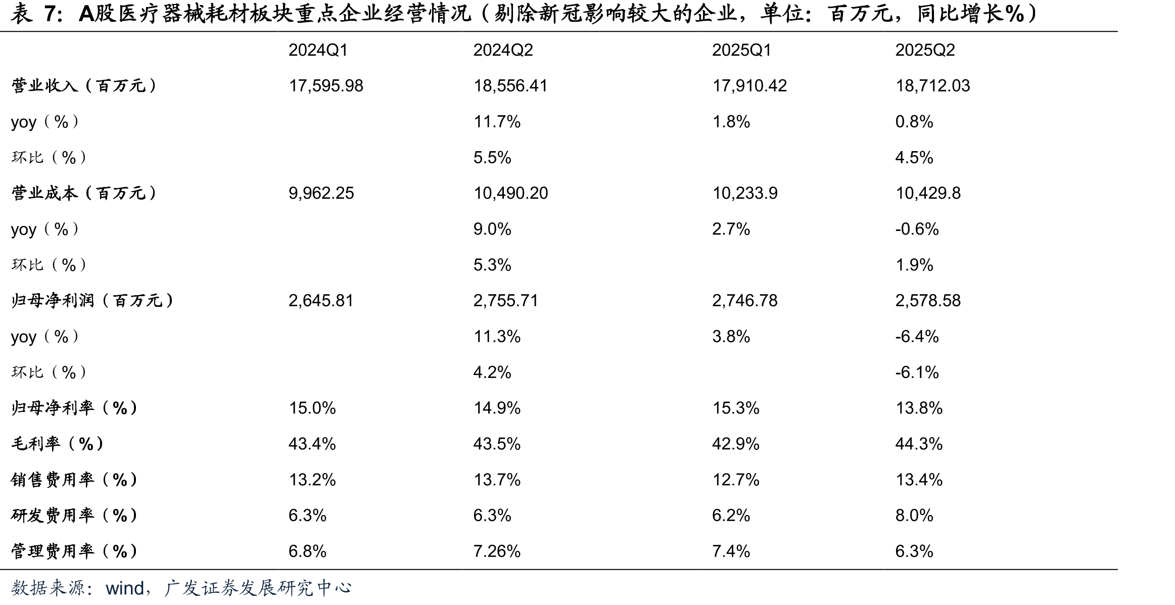 A股医疗器械耗材板块重点企业经营情况（剔除新冠影响较大的企业，单位：百万元，同比增长%）