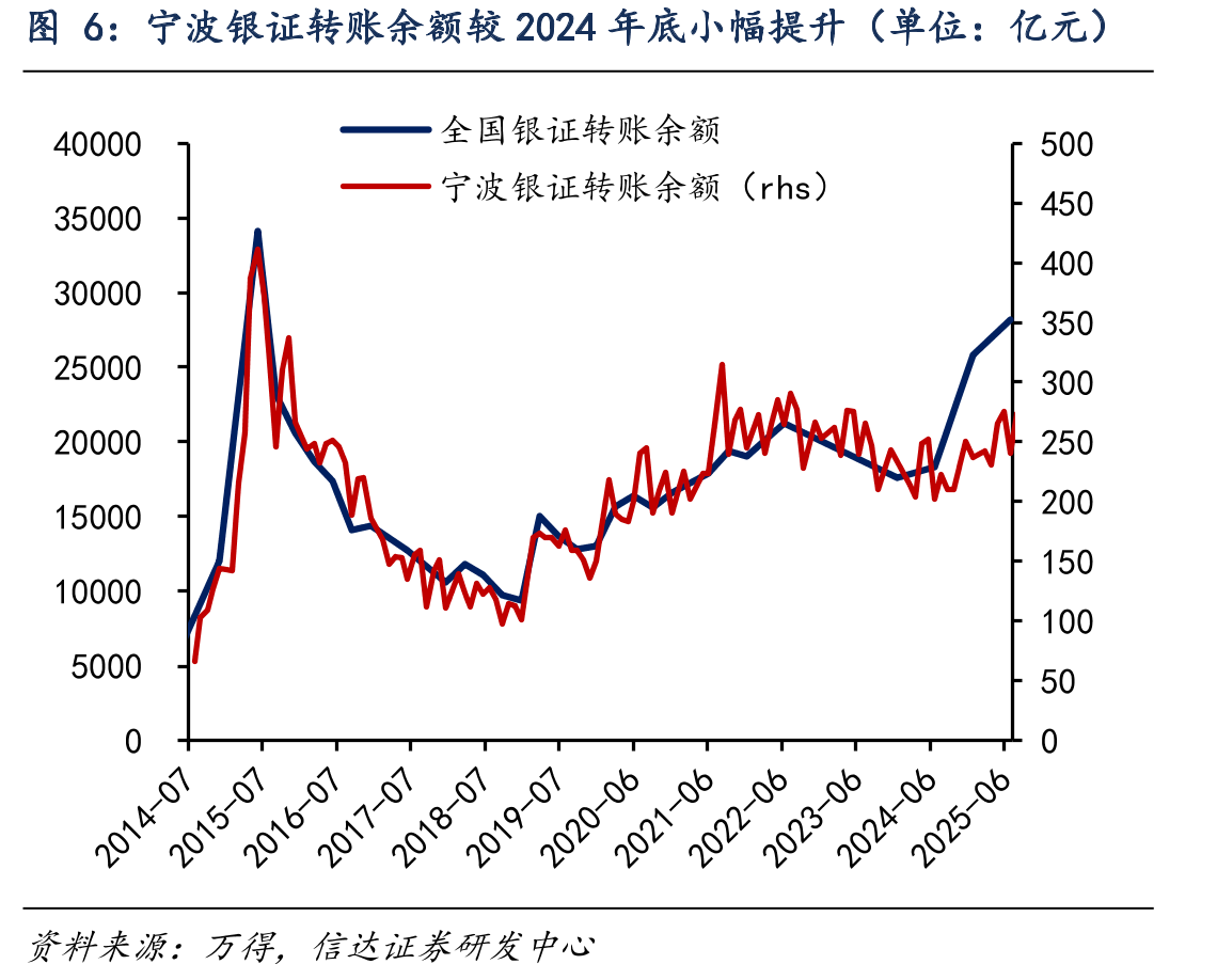 宁波银证转账余额较2024年底小幅提升（单位：亿元）