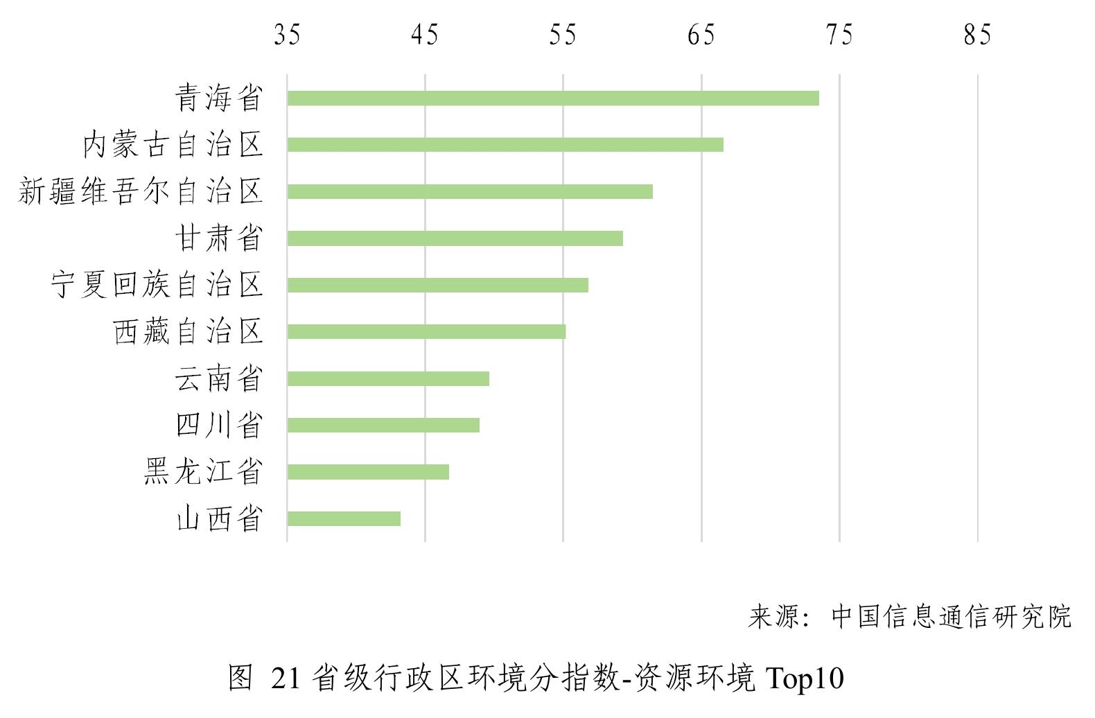图20省级行政区环境分指数Top10_第5页