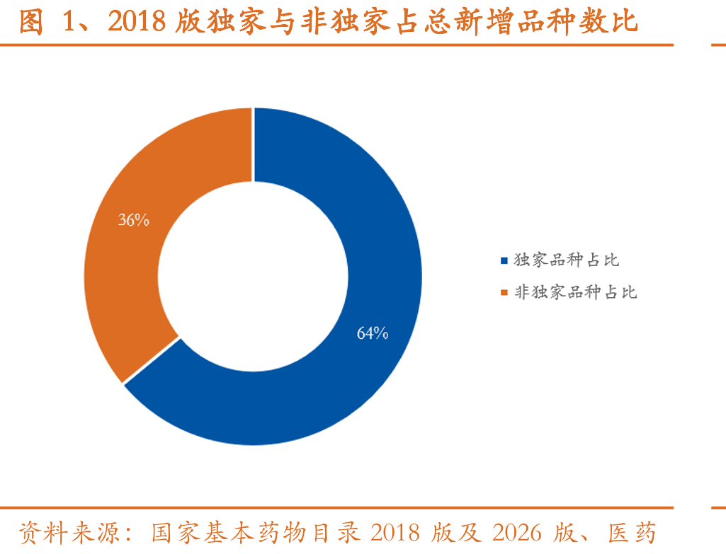 图1、2018版独家与非独家占总新增品种数比