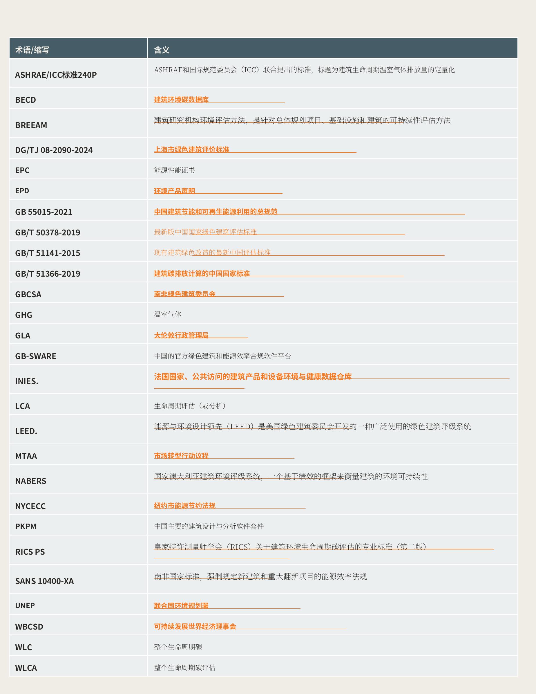 ASHRAE和国际规范委员会（ICC）联合提出的标准，标题为建筑生命周期温室气体排放量的定量化