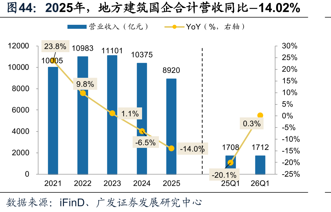 2025年，地方建筑国企合计营收同比−14.02%
