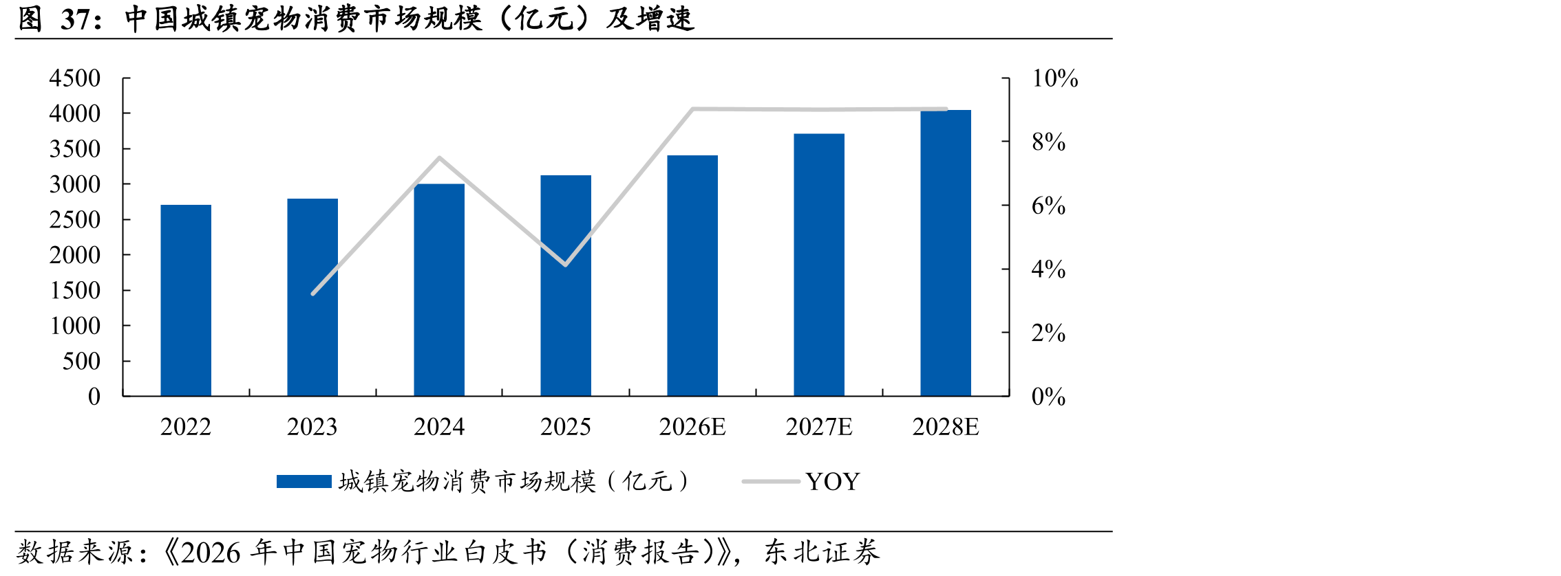 中国城镇宠物消费市场规模（亿元）及增速