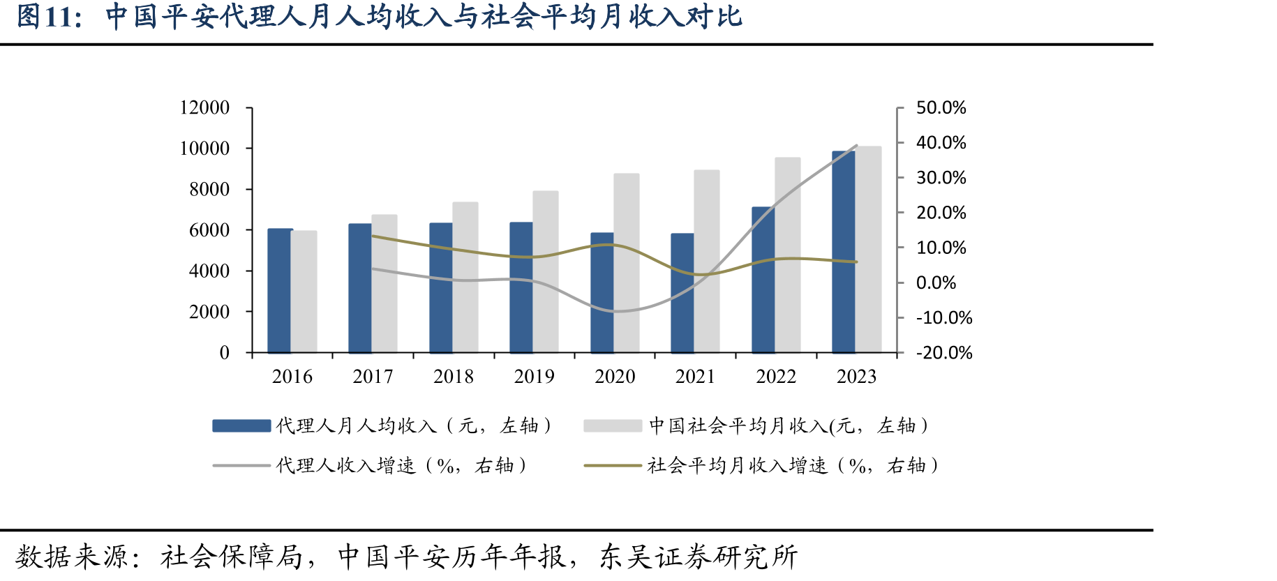 中国平安代理人月人均收入与社会平均月收入对比