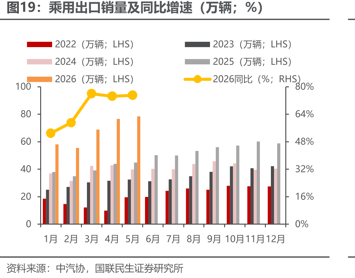 乘用出口销量及同比增速（万辆；%）