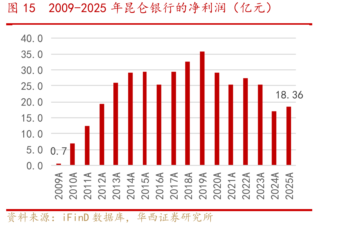 图152009-2025年昆仑银行的净利润（亿元）
