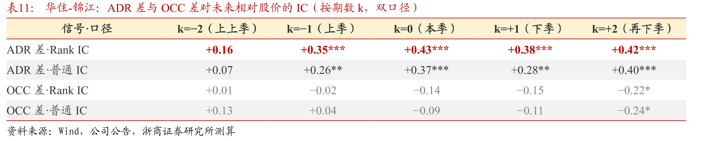 华住-锦江：ADR差与OCC差对未来相对股价的IC（按期数k，双口径）