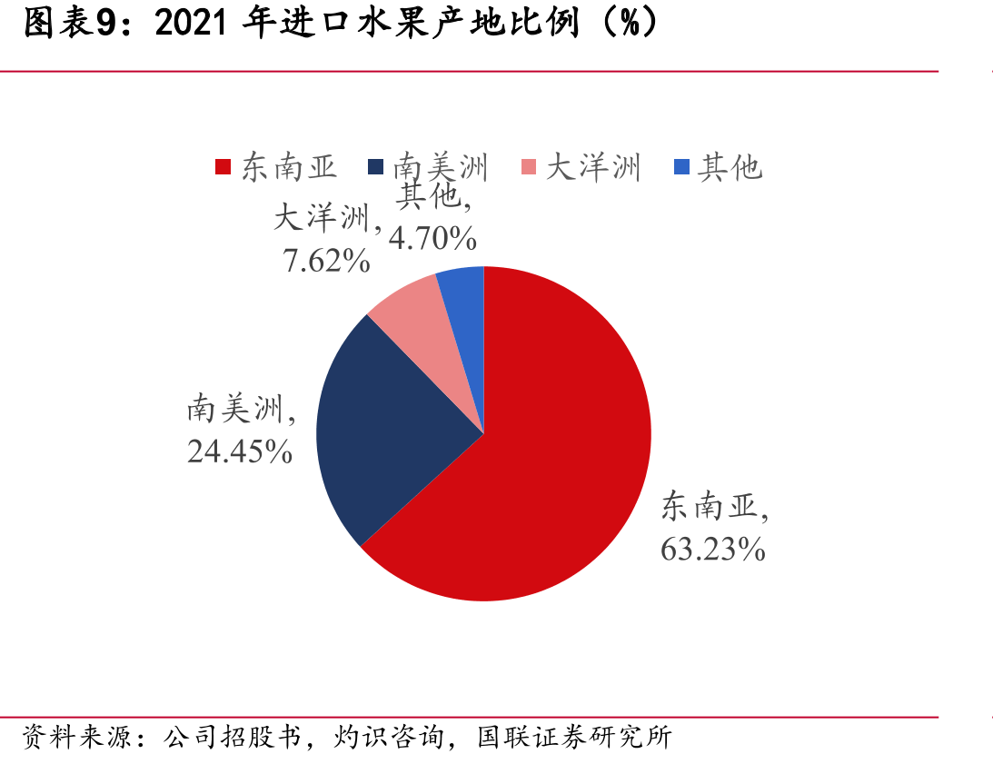 “端到端”水果供应链商业模式_第2页