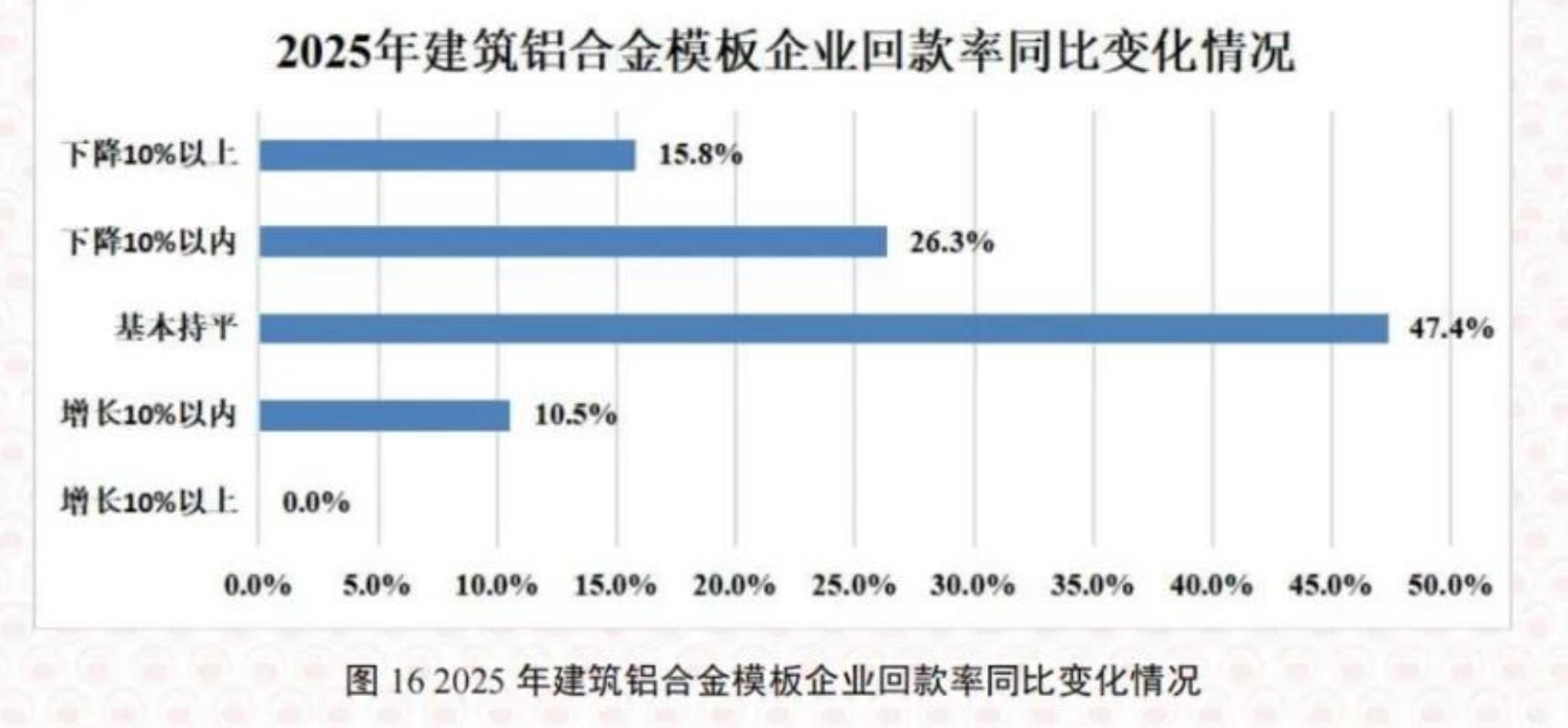图162025年建筑铝合金模板企业回款率同比变化情况