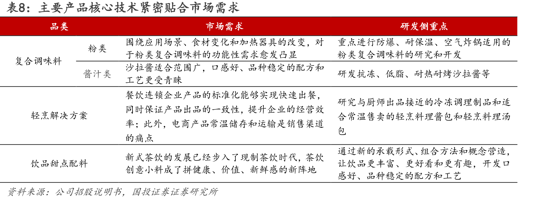 图16.2020-2024年中国餐饮连锁化率_第3页
