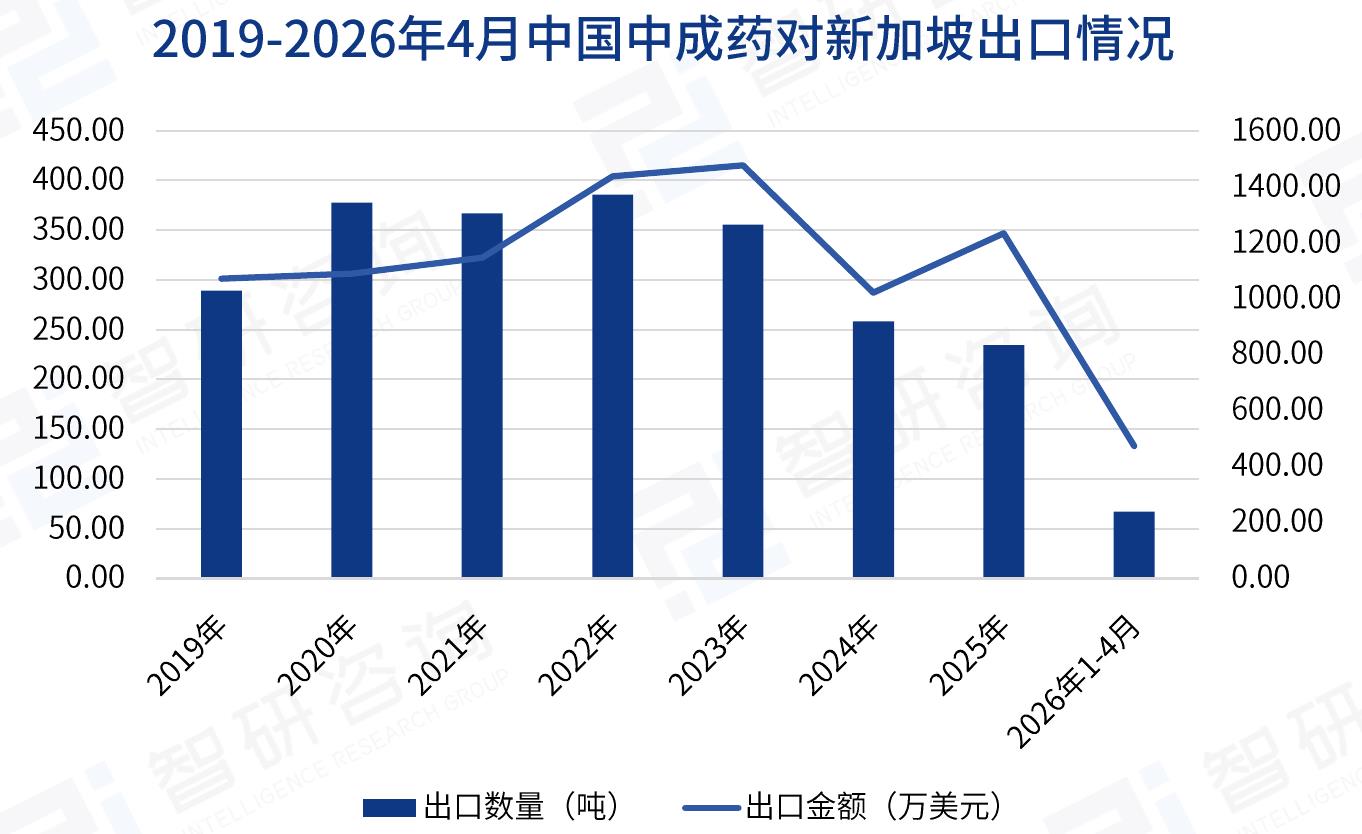 2019-2026年4月中国中成药对新加坡出口情况