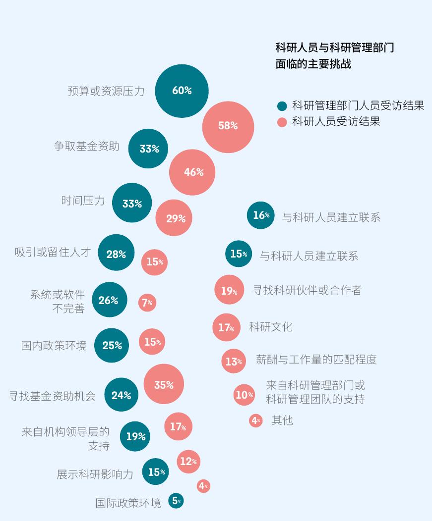 科研人员与科研管理部门