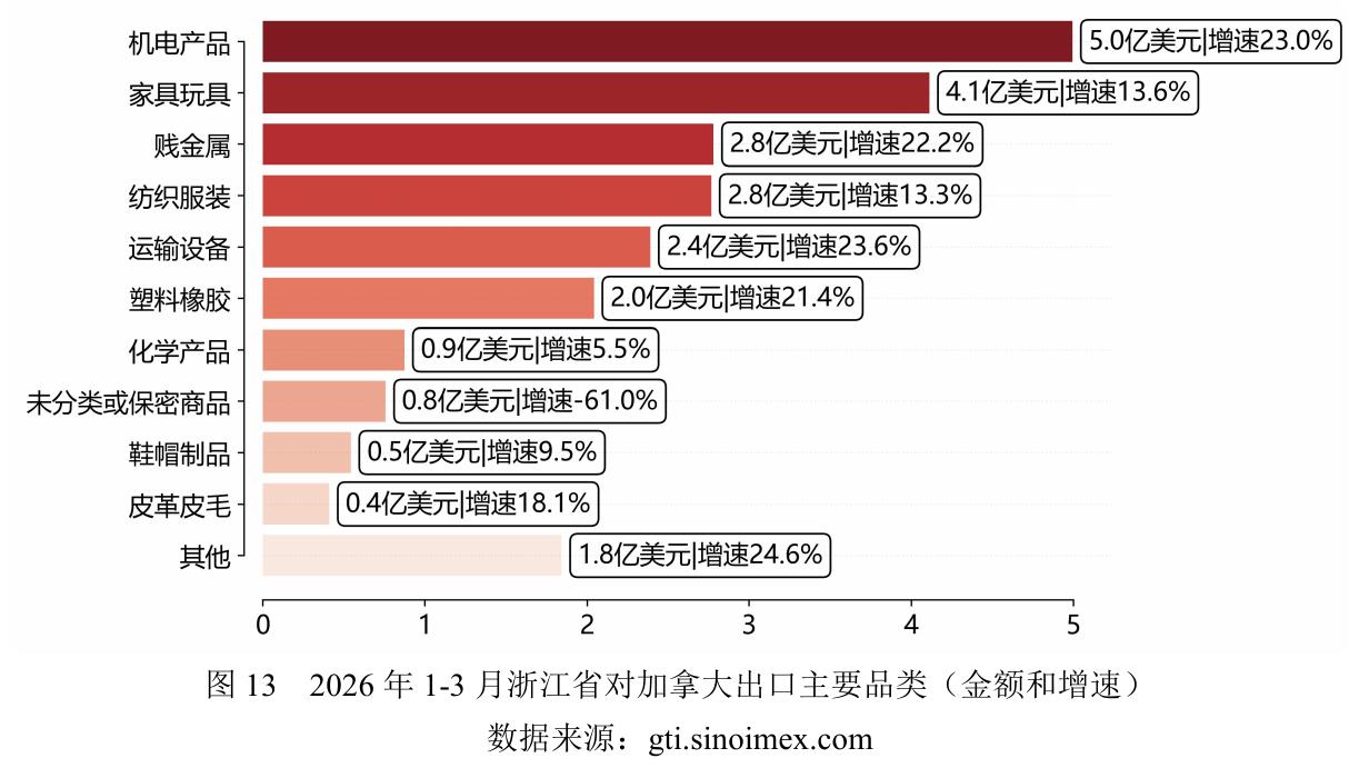 图13 2026年1-3月浙江省对加拿大出口主要品类（金额和增速)