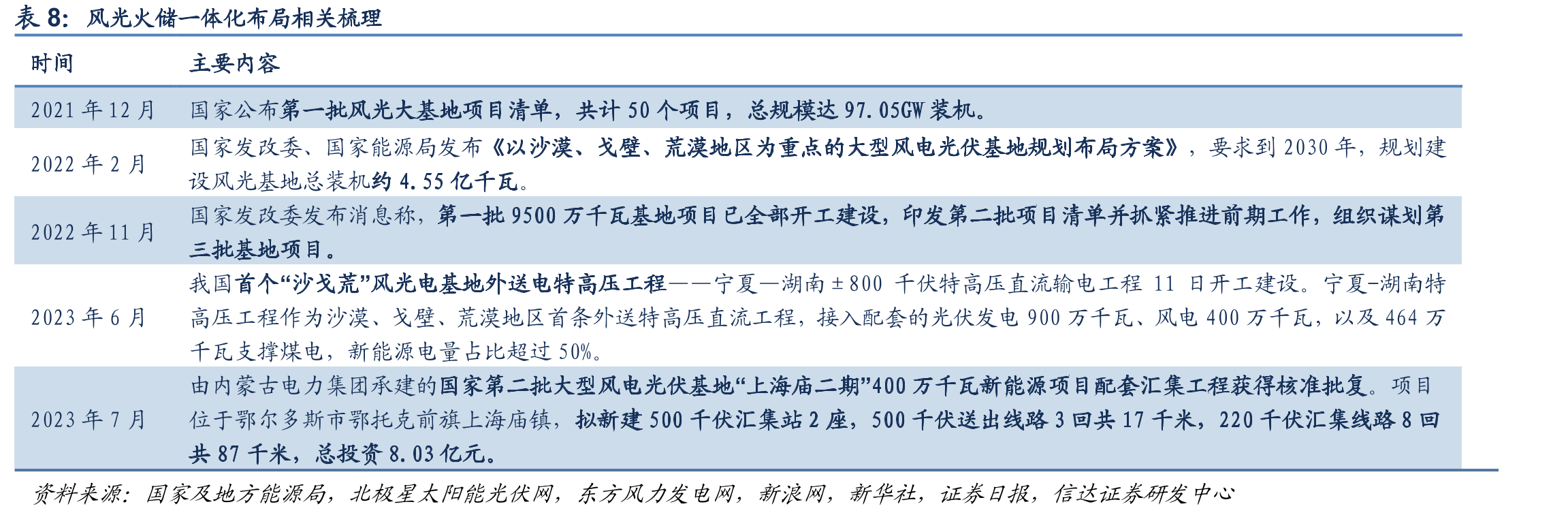 我国水平面太阳能资源分布_第3页