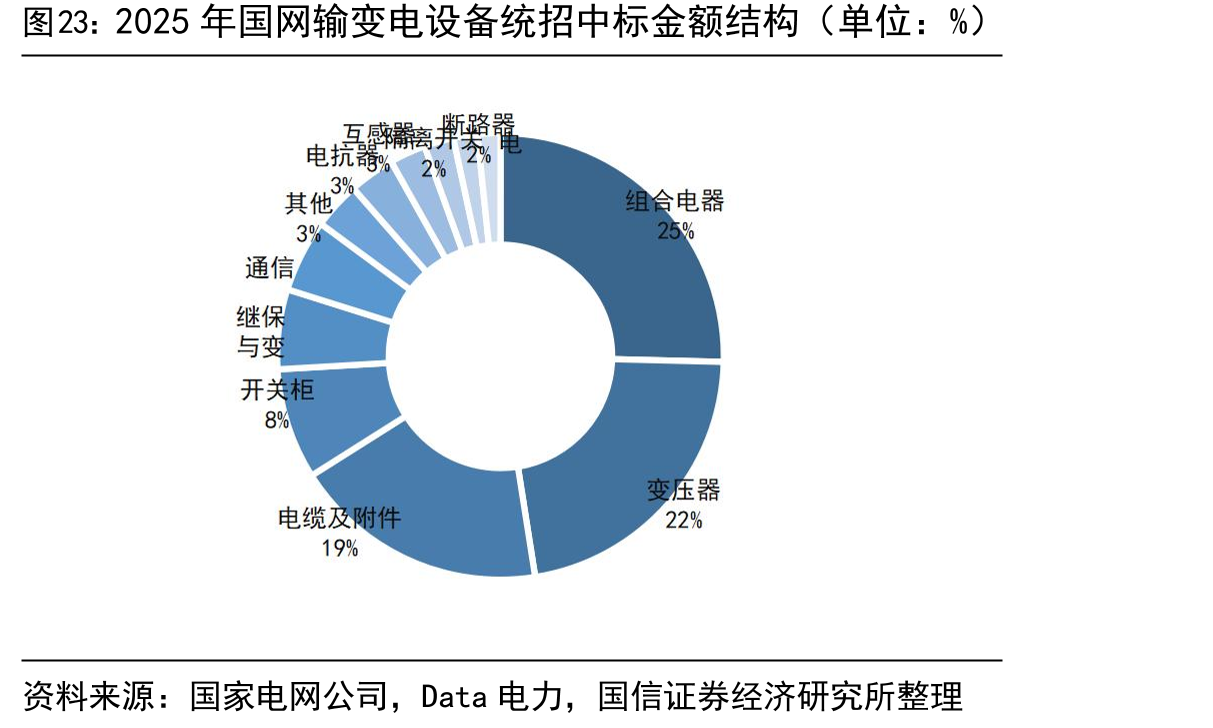 2025年国网输变电设备统招中标金额结构（单位：%）