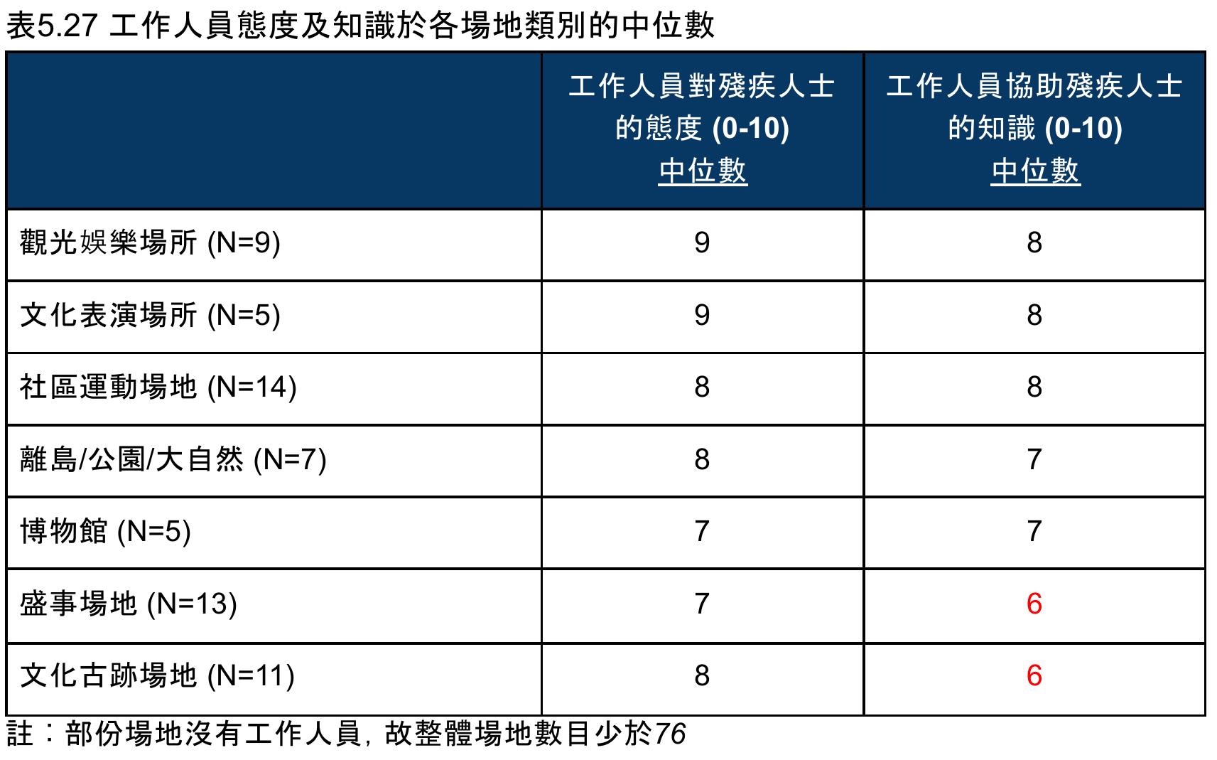 圖4.5参與文體旅活動遇到各種障的率(N=173)_第3页