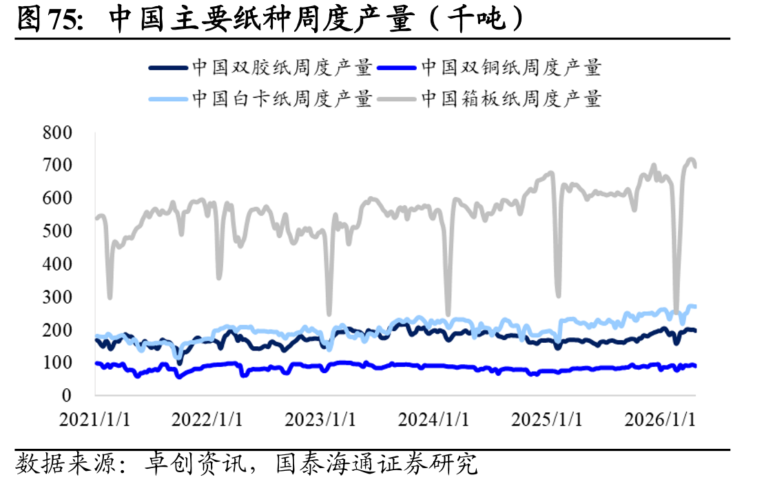 中国主要纸种周度产量（千吨）