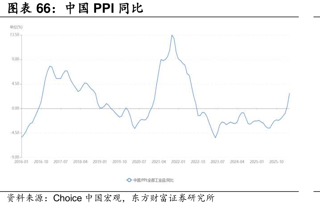 中国PPI同比