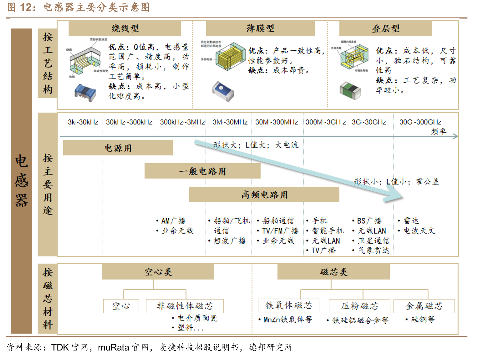 电感器主要分类示意