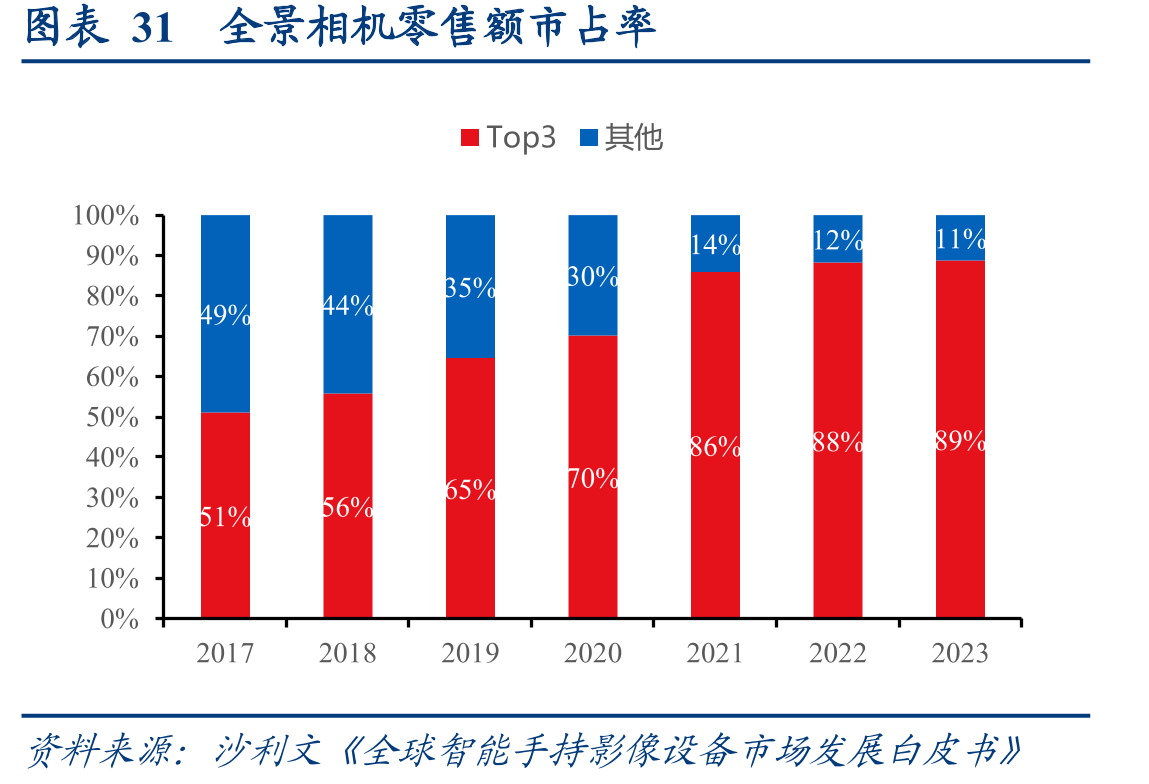 图表31全景相机零售额市占率