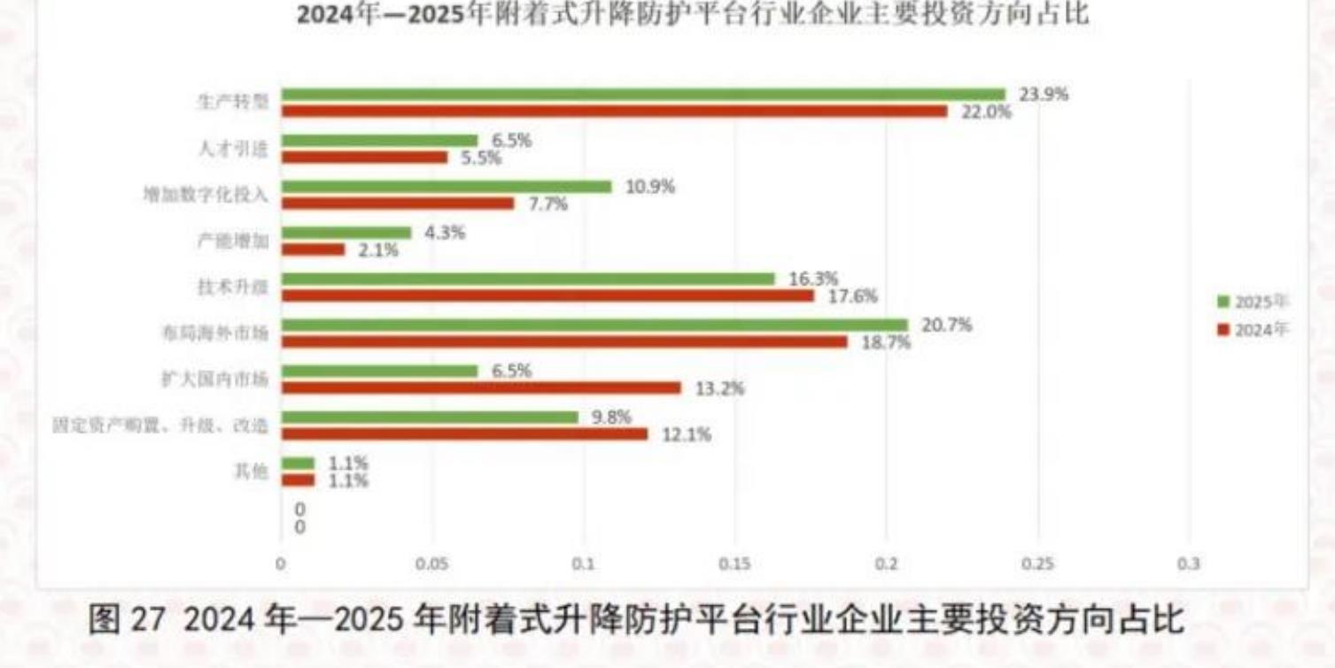 图182025年附着式防护平台企业在数字化、信息化、自动化方面的资金投入占比_第3页