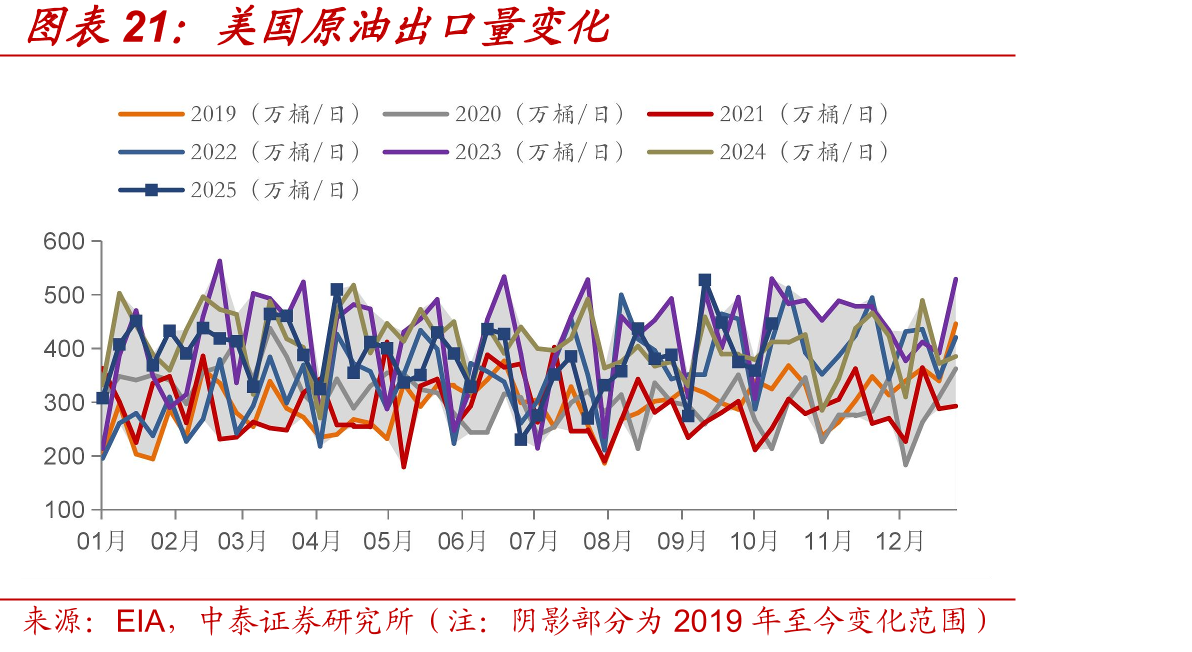 美国原油出口量变化