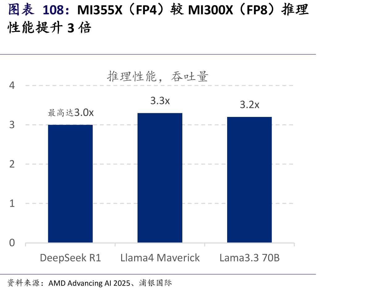MI355X（FP4）较MI300X（FP8）推理