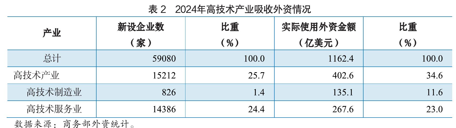 表22024年高技术产业吸收外资情况