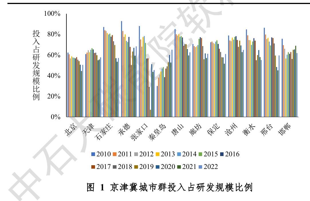 图1京津冀城市群投入占研发规模比例