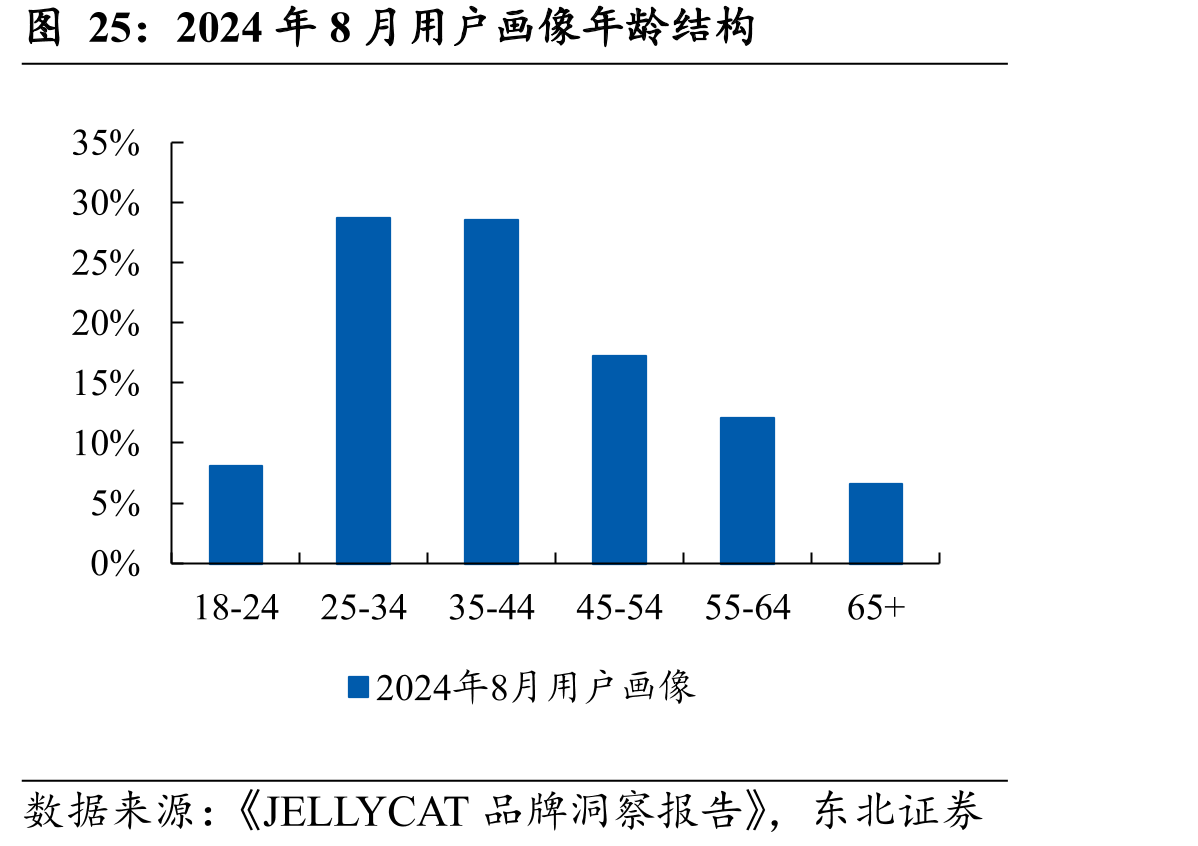 2024年8月用户画像年龄结构
