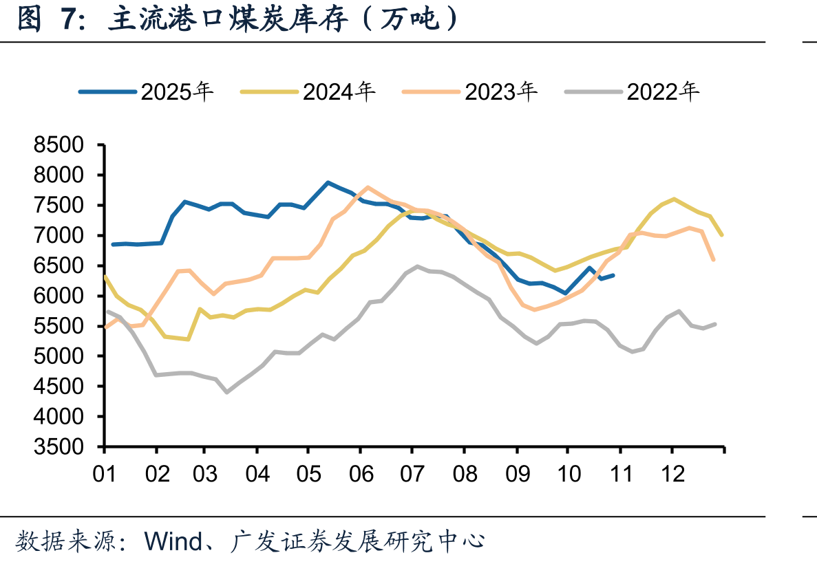 秦港5500大卡动力末煤平仓价（元/吨）_第4页