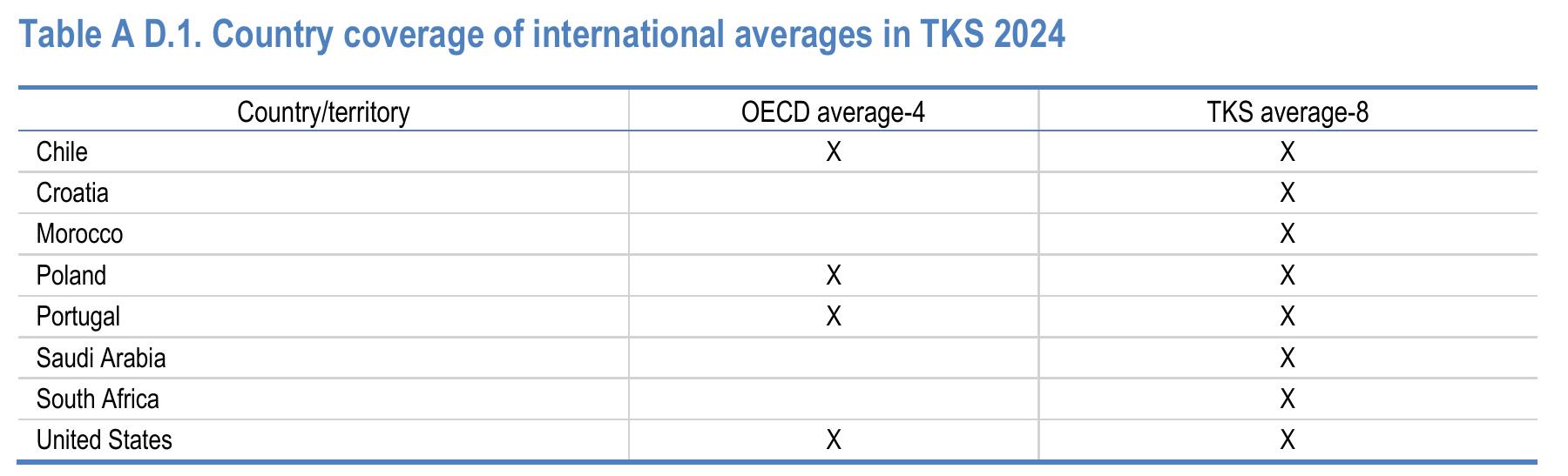 Table A D.1. Country coverage of international averages in TKS 2024
