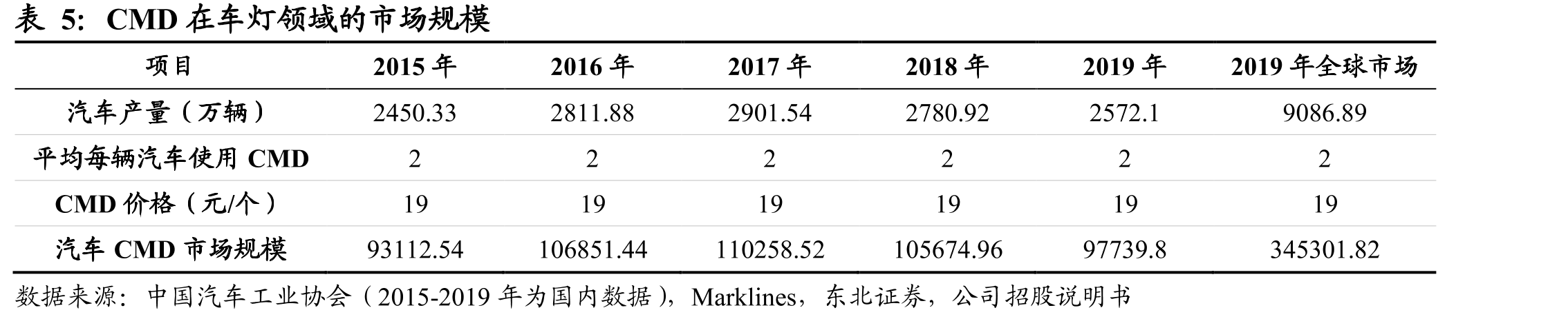 汽车密封件市场规模_第5页
