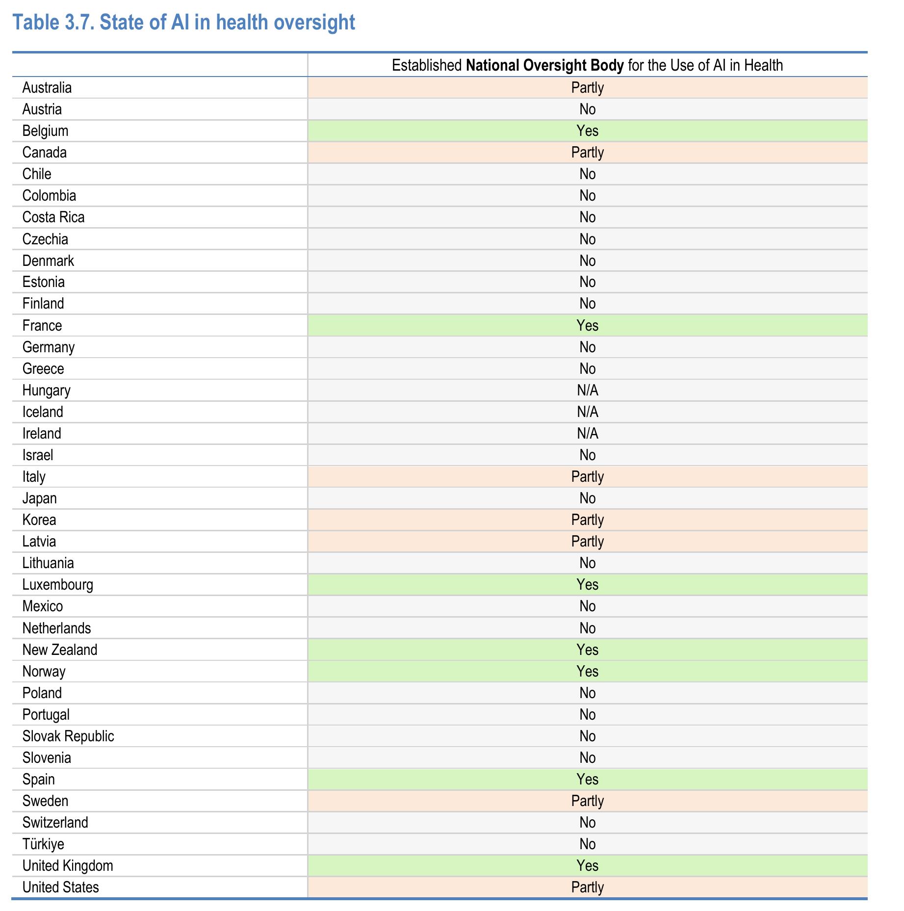 表 3.6. OECD 国家在健康领域的人人工智能能力建设的组成部分_第5页