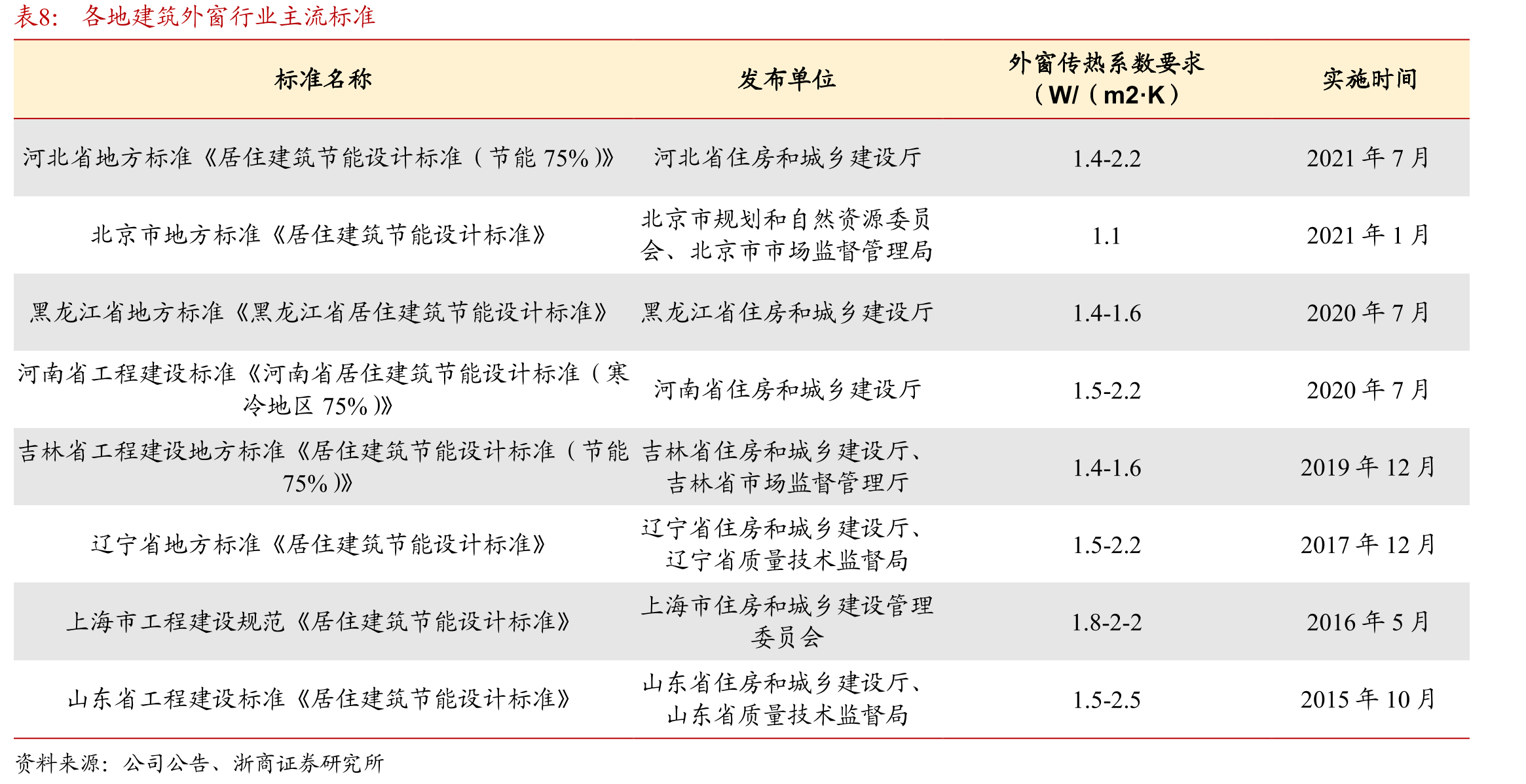 我国绿色建筑及节能门窗政策一览_第3页