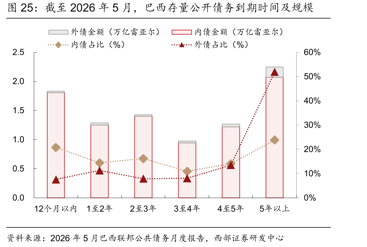 截至2026年5月，巴西存量公开债务到期时间及规模